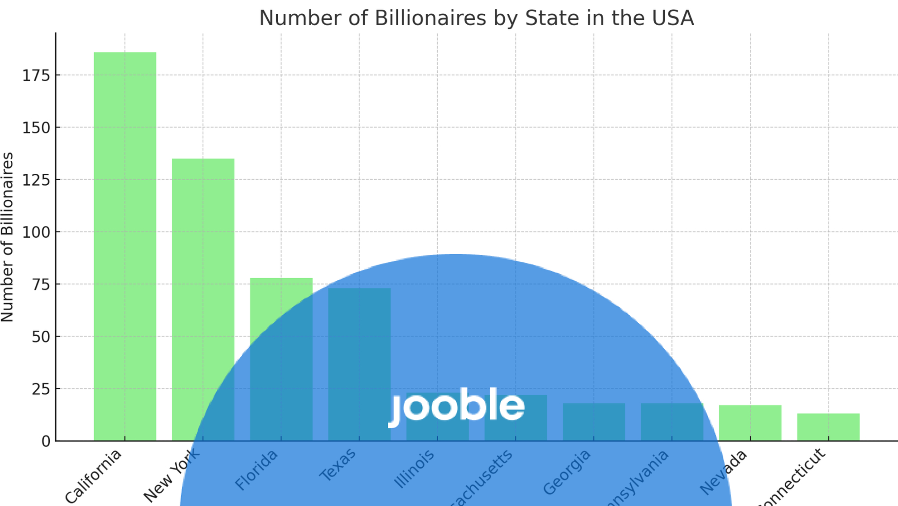 How many billionaires in America