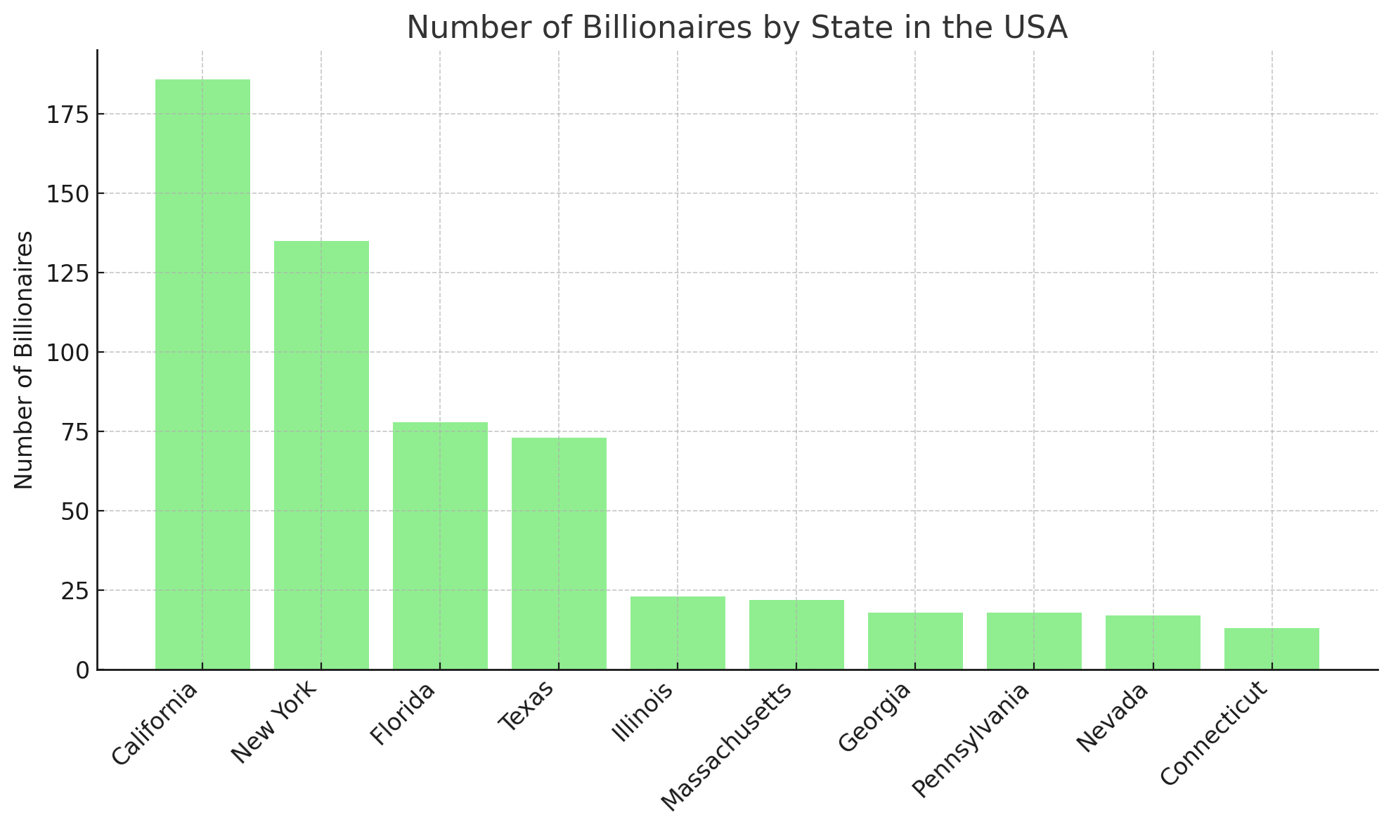 numbers of billionaires by states 