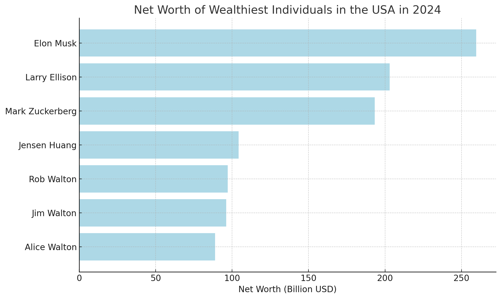 net worth of wealthiest people USA