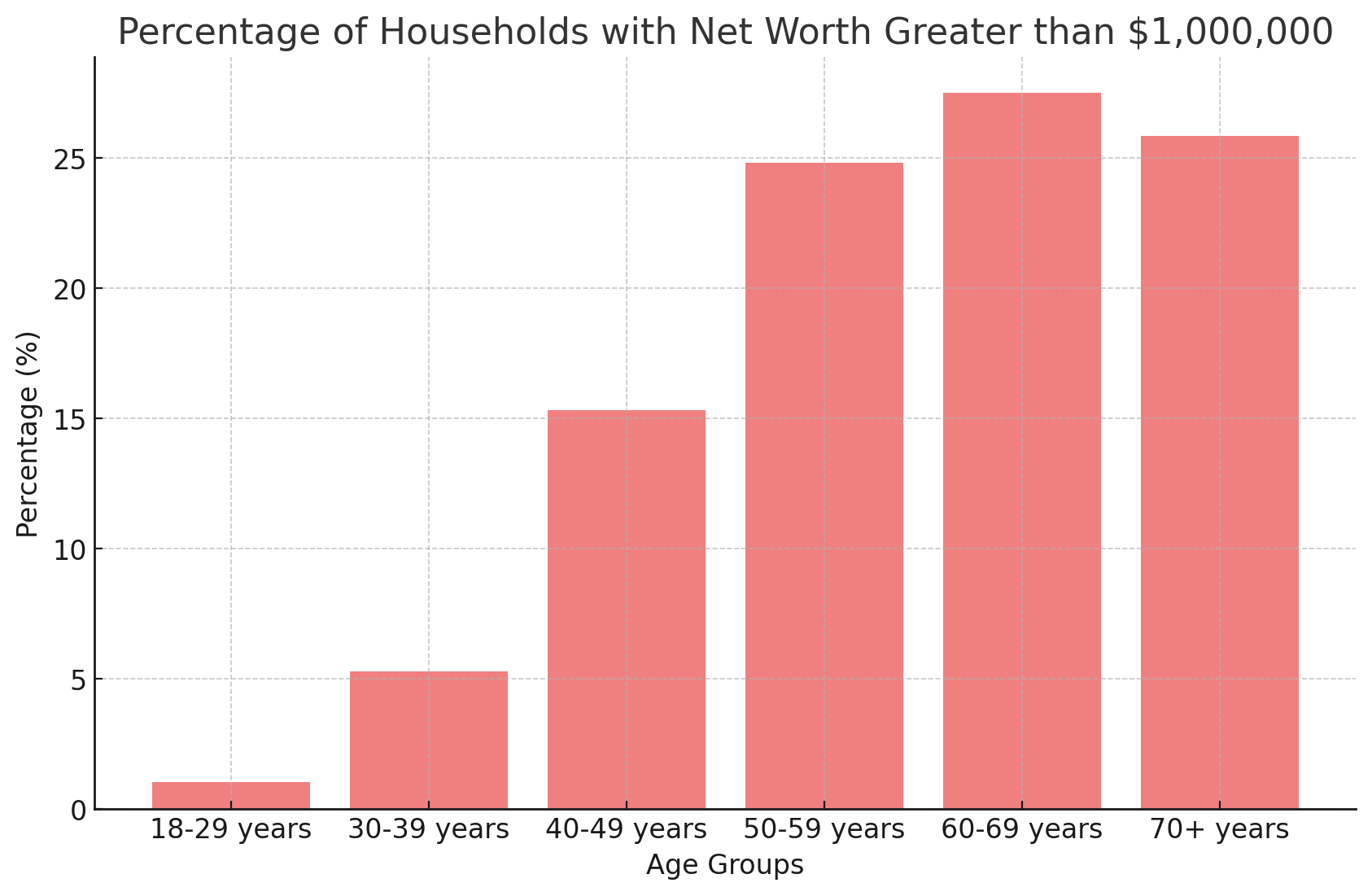 percentage of households with a net worth greater than $1,000,000